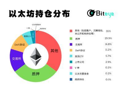 ETH持仓格局巨变：现货ETF与上市公司成新主力
