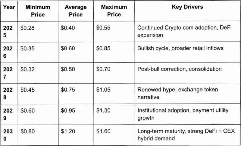 Cronos(CRO币)价格预测2025-2030年：CRO币能否重获动力？