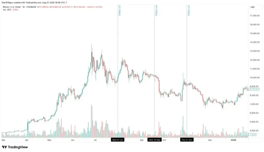 Delphi Digital：历史数据揭示降息对比特币短期走势的影响