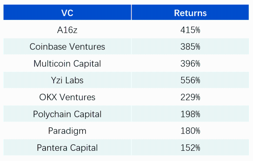 ArkStream Capital：加密VC重生指南，为何难以跑赢BTC