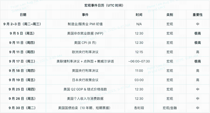 从WLFI发行到降息预期,2025年9月币圈日历里的最大赢家会是谁?
