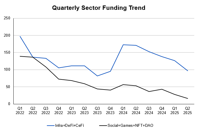 ArkStream Capital：加密VC重生指南，为何难以跑赢BTC