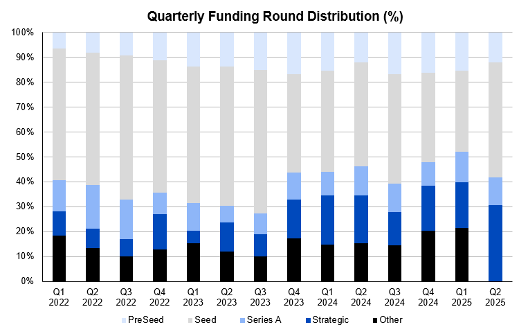 ArkStream Capital：加密VC重生指南，为何难以跑赢BTC