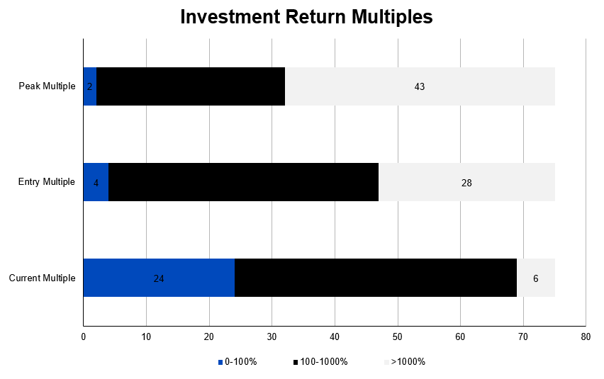 ArkStream Capital：加密VC重生指南，为何难以跑赢BTC