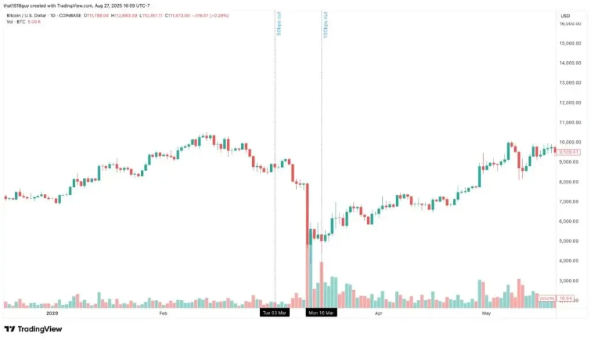 Delphi Digital：历史数据揭示降息对比特币短期走势的影响