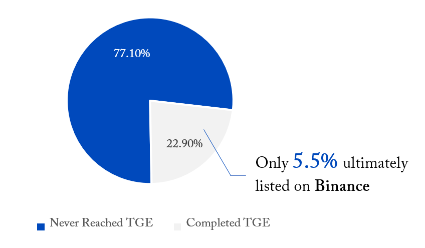 ArkStream Capital：加密VC重生指南，为何难以跑赢BTC