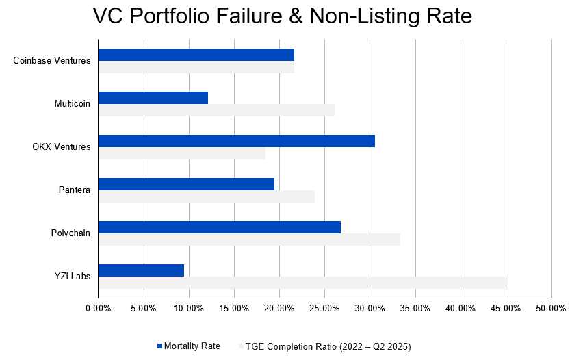 ArkStream Capital：加密VC重生指南，为何难以跑赢BTC