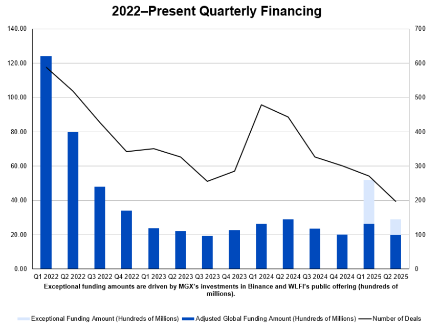ArkStream Capital：加密VC重生指南，为何难以跑赢BTC