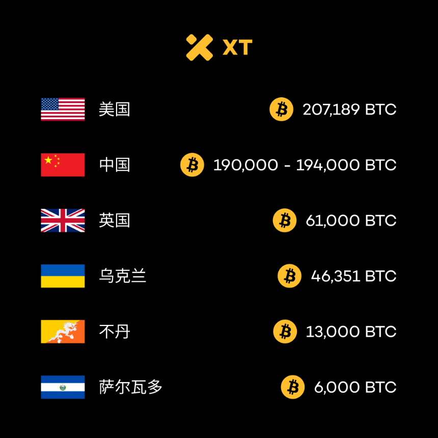国家比特币储备:2025年主要持有者揭晓
