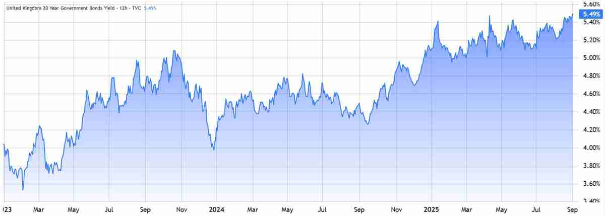 英国20年期政府债券收益率。来源:TradingView