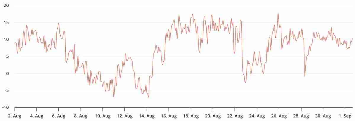 Deribit七天期权偏斜度(看跌-看涨)。来源:laevitas.ch