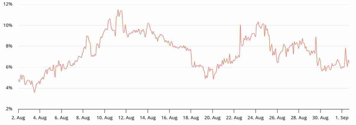 比特币月度期货年化溢价。来源:laevitas.ch