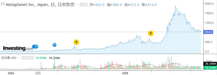 Metaplanet比特币豪赌：股价腰斩后路在何方？