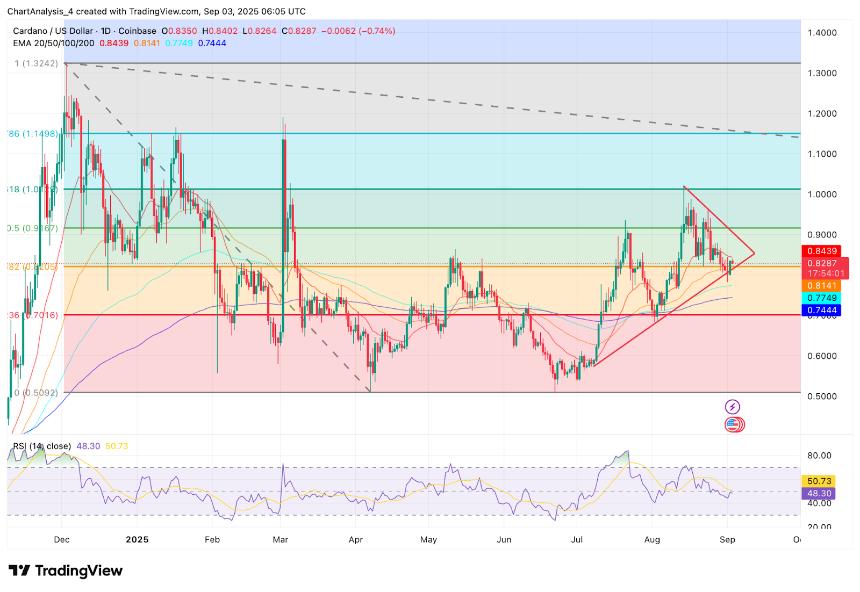 卡尔达诺（ADA）价格预测：分析师预测历史性治理投票后将突破 0.92 美元 