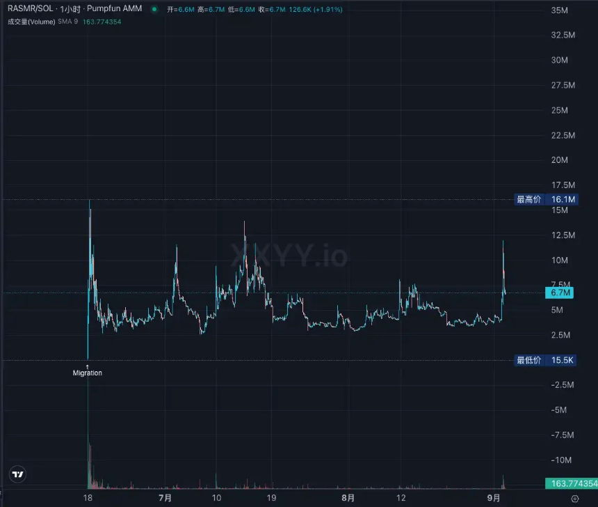 直播币MITCH狂拉，Pump.fun玩起 “直播带币”，这波操作真能成？