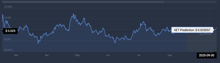 VeChain price prediction September