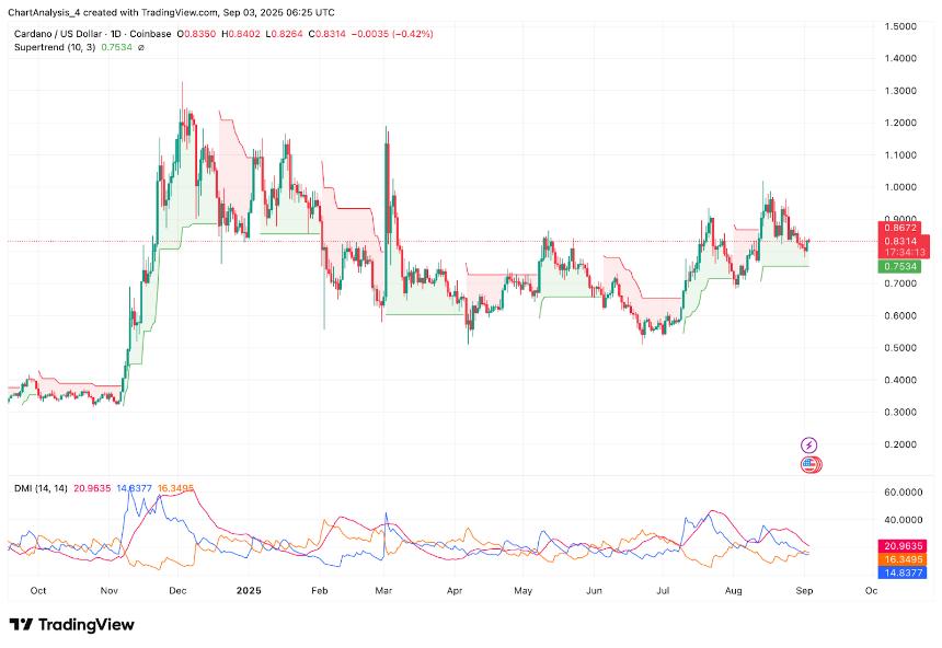  卡尔达诺（ADA）价格预测：分析师预测历史性治理投票后将突破 0.92 美元 