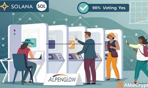 Solana Alpenglow升级通过，SOL价格飙升但鲸鱼抛售引担忧
