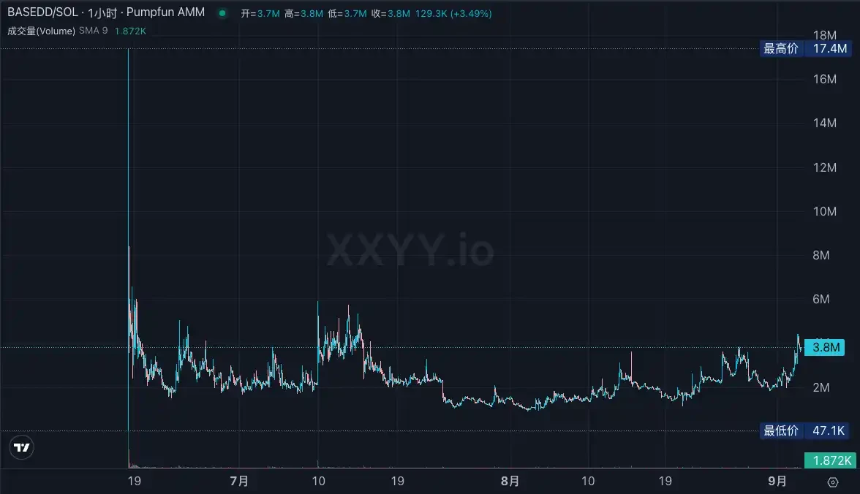 直播币MITCH狂拉，Pump.fun玩起 “直播带币”，这波操作真能成？