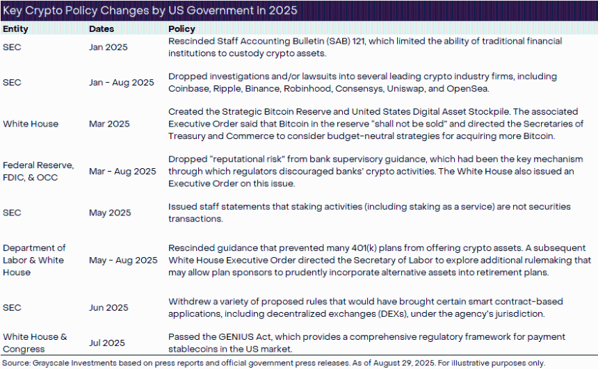 Grayscale：8月BTC与ETH走势分化，DAT过剩了吗？