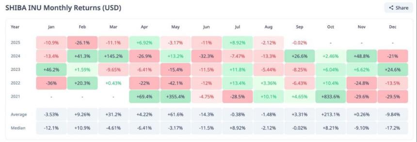 Shiba Inu Monthly Returns Chart 2021-2025
