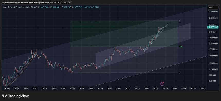 A line chart displaying gold price movements over time from 2009 to 2020. The chart includes candlestick patterns, a green shaded trend channel, and diagonal trend lines. A watermark reading "TradingView" is present at the bottom left.