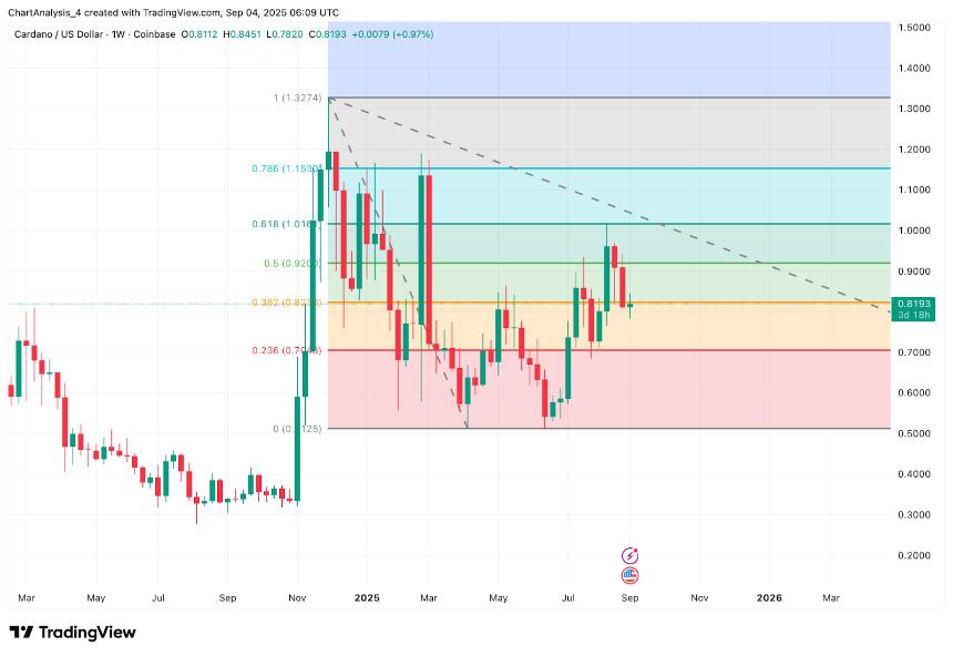 卡尔达诺（ADA）价格预测：霍斯金森洗清指控后，价格将突破0.92美元