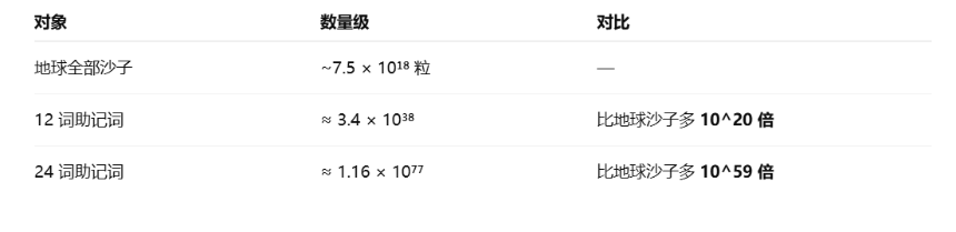 从《捕风追影》说起：决定上万亿加密资产的2048个单词