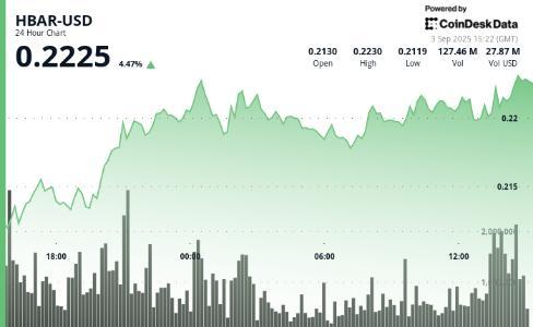 HBAR 24小时上涨3%突破关键阻力 市场动能持续释放