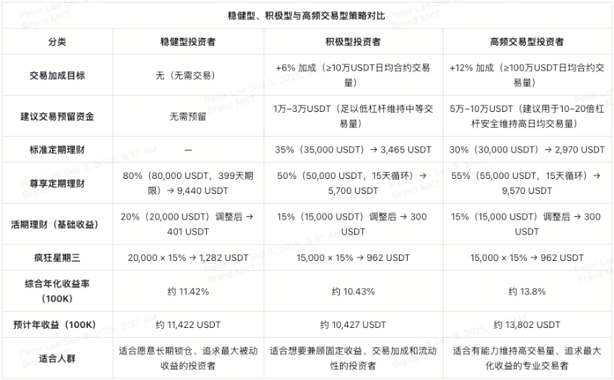 10万USDT理财怎么投？XT简单赚币助您稳健实现10%+被动收益