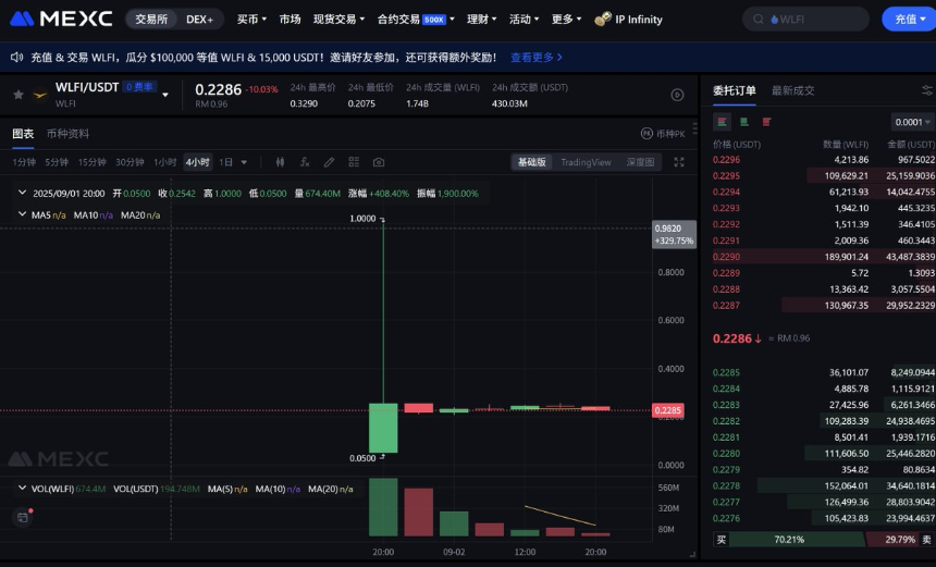 WLFI代币发行：暴利如何诞生，价格为何崩盘？