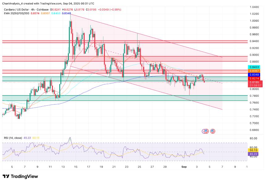卡尔达诺（ADA）价格预测：霍斯金森洗清指控后，价格将突破0.92美元