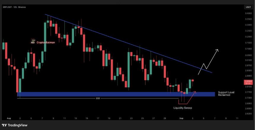 XRP 12h Chart Batman