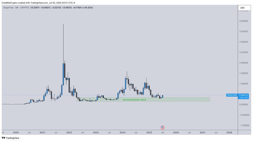 TRAC价格走势与积累区域