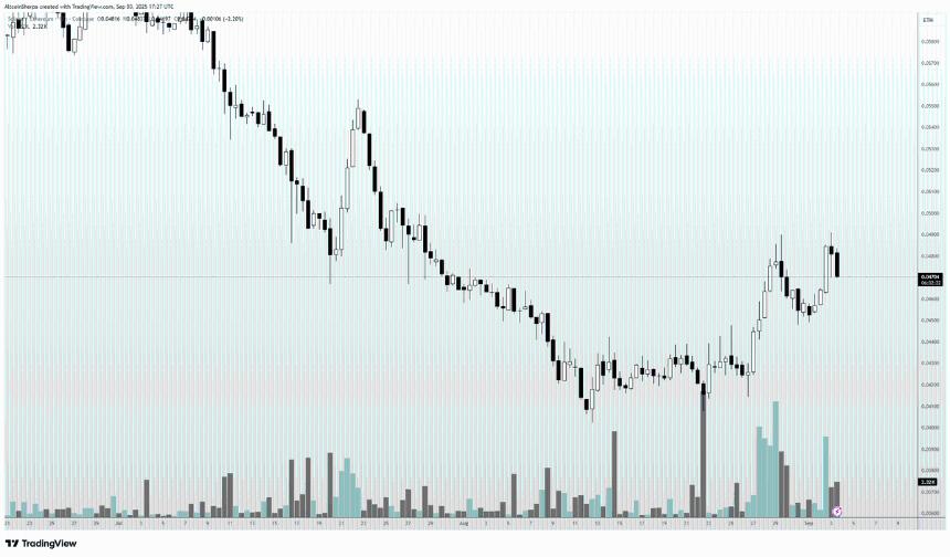 A candlestick chart displaying price movements of Ethereum and Solana over time. The chart shows a significant downward trend followed by smaller fluctuations and a slight upward movement. Vertical bars in various colors, including teal and gray, indicate trading volume.