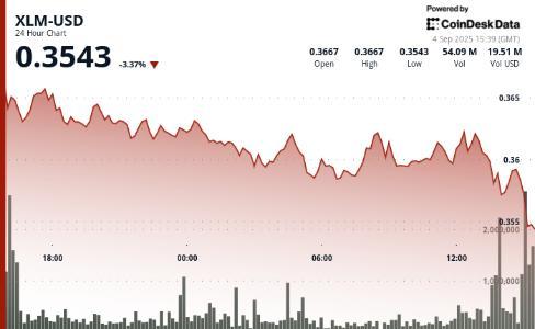恒星币XLM价格持续下挫，24小时跌超2.7%