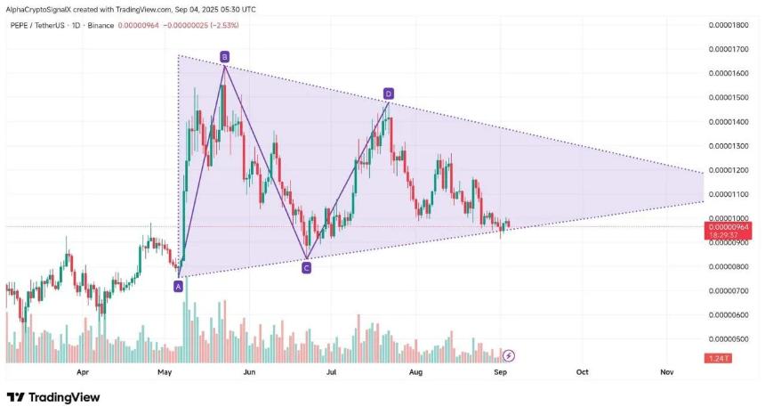 随着技术支持减弱，PEPE代币面临越来越大的压力