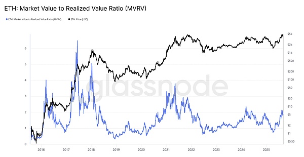 以太坊最新链上大数据