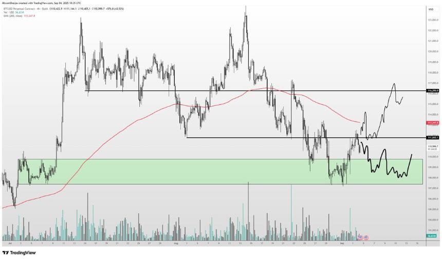 A candlestick chart displaying Bitcoin price movements over time. Red 和 green candlesticks indicate price changes, with a red trend line and horizontal green and red shaded areas marking key price levels. The chart includes a volume histogram below and text labels for price levels like 112k and 107k.
