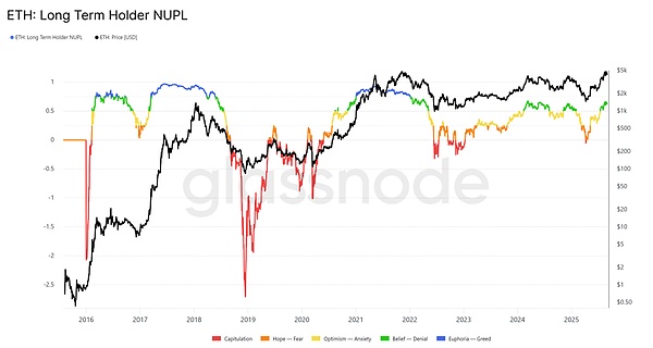 以太坊最新链上大数据