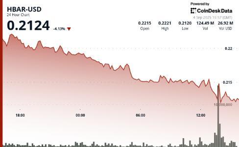 HBAR价格暴跌4.32% 跌破关键支撑区间