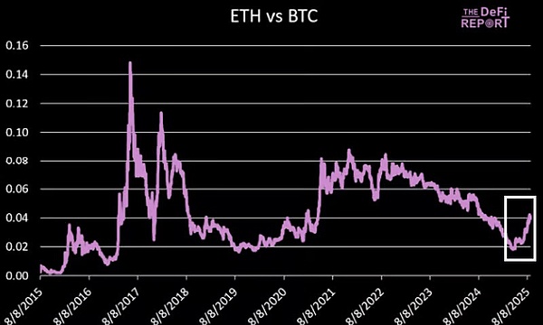 以太坊最新链上大数据