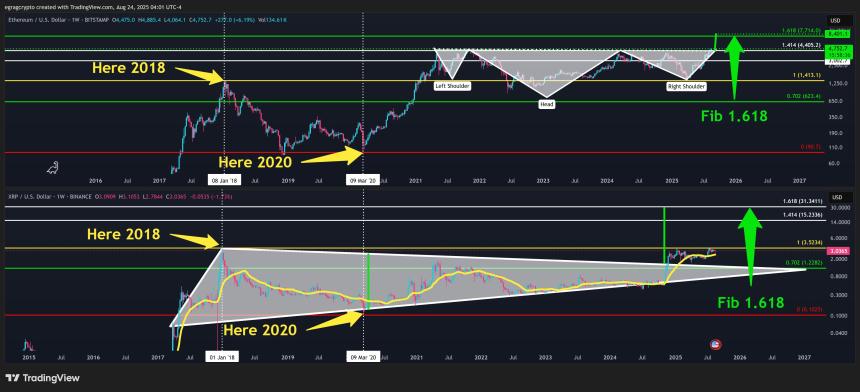 XRP 和以太坊 Fib 目标 | EGRAG Crypto