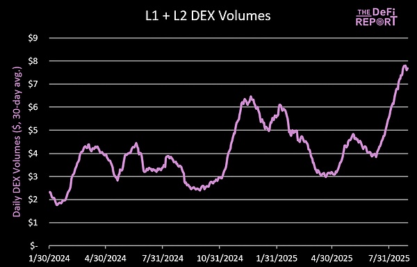 以太坊最新链上大数据