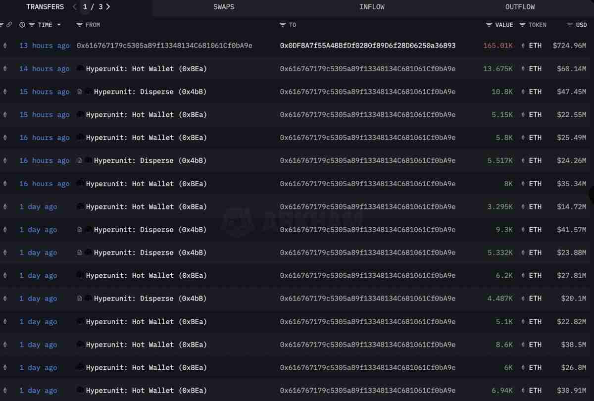 以太坊巨鲸狂扫26万枚ETH，重燃5000美元复苏预期