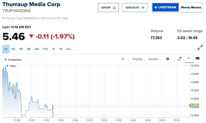 Thumzup Media 计划投资 5000 万美元打造 3500 个狗狗币钻机