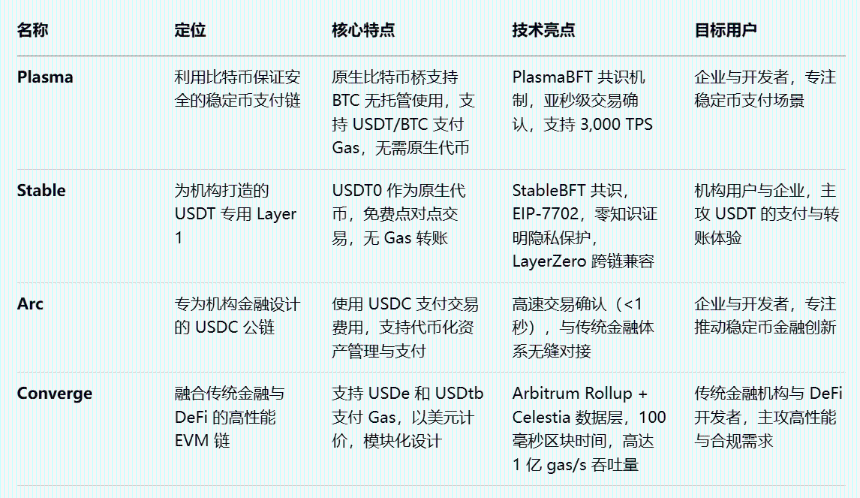 稳定币的尽头是公链?三巨头的全新尝试