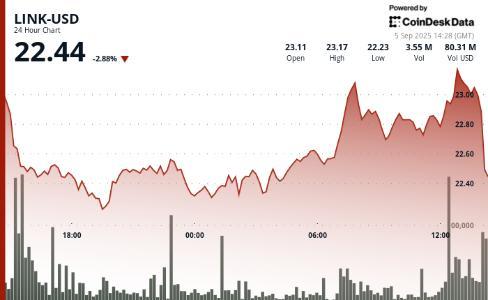 LINK价格承压跌至22.4美元，链上回购机制持续减供应