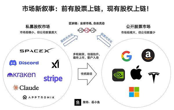 加密货币市场新叙事：前有股票上链 现有股权上链