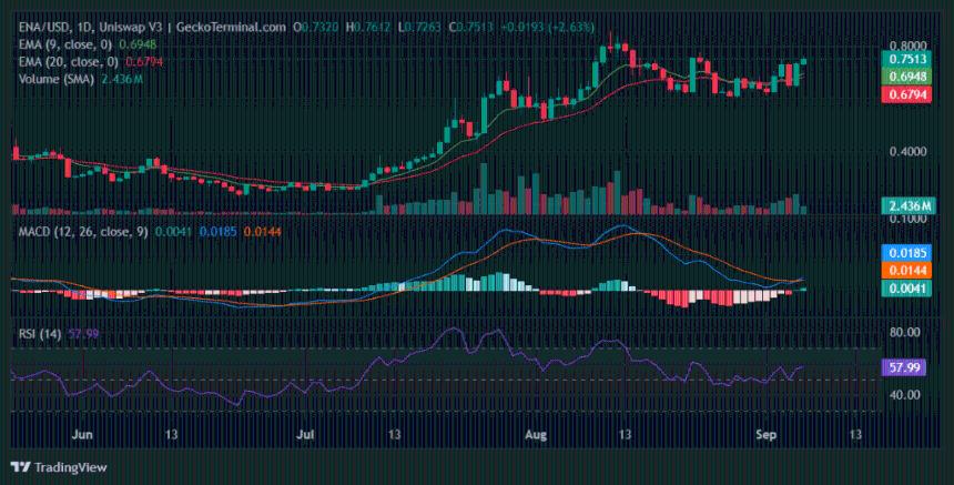 ENA价格面临关键阻力：竞价墙支撑与卖单压力并存